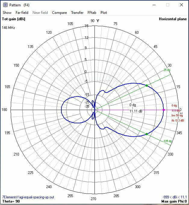 146 Mhz Horizontal Pattern