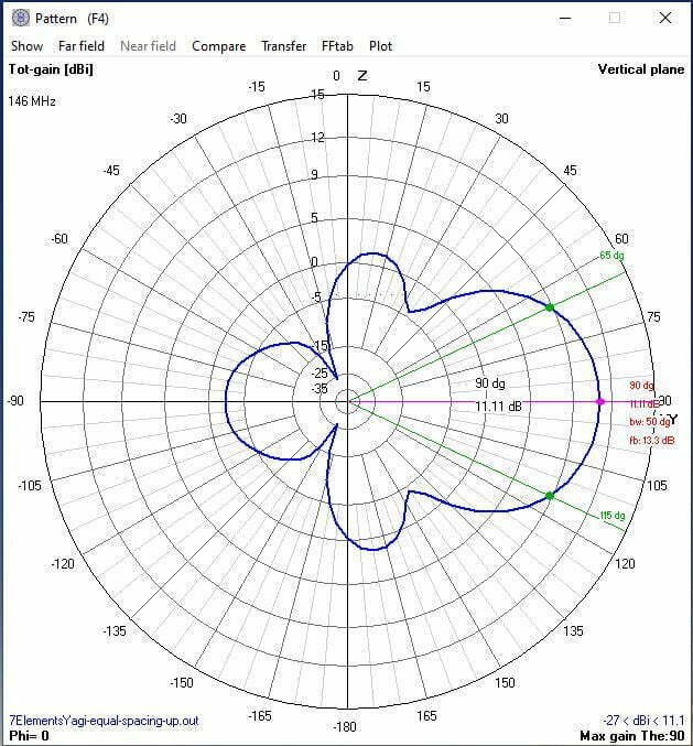 146Mhz Vertical Pattern