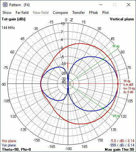 2 Elements Yagi - free space antenna pattern, front to back ratio and approximate gain 